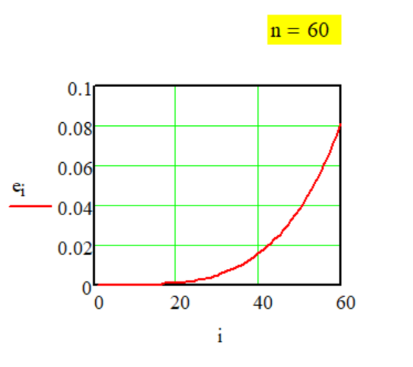 График передаточной функции Метода № G-1-2.